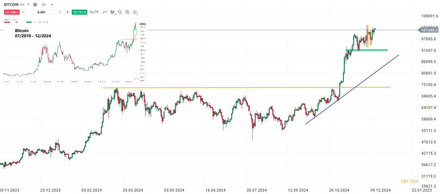 Bitcoin Prognose und Analyse am 14.12.24 - Daytrading